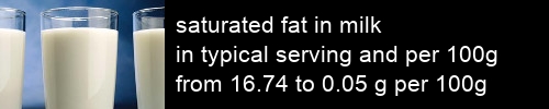 saturated fat in milk information and values per serving and 100g